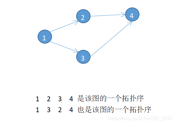 拓扑序