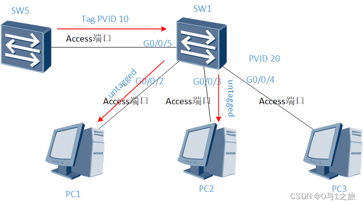 Access端口收发数据2