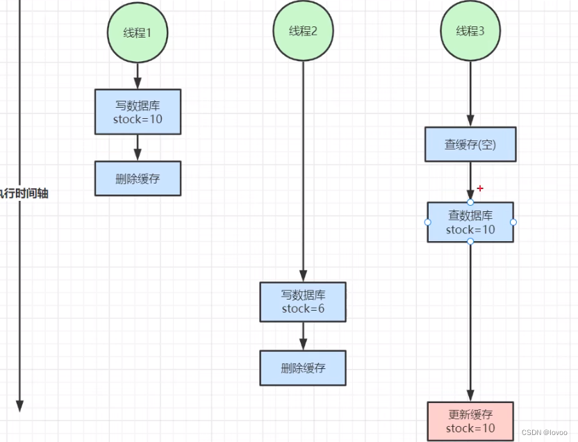 Redis 缓存数据库双写不一致怎么处理？