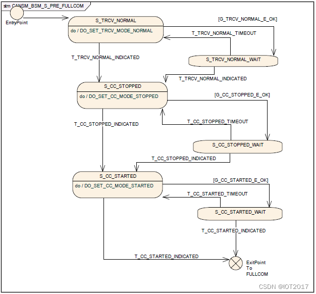 CANSM_BSM的子状态机CANSM_BSM_S_PRE_FULLCOM