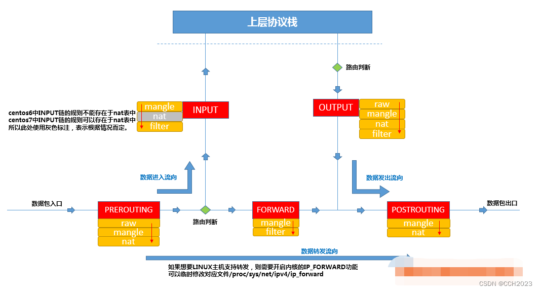 Linux防火墙学习笔记4