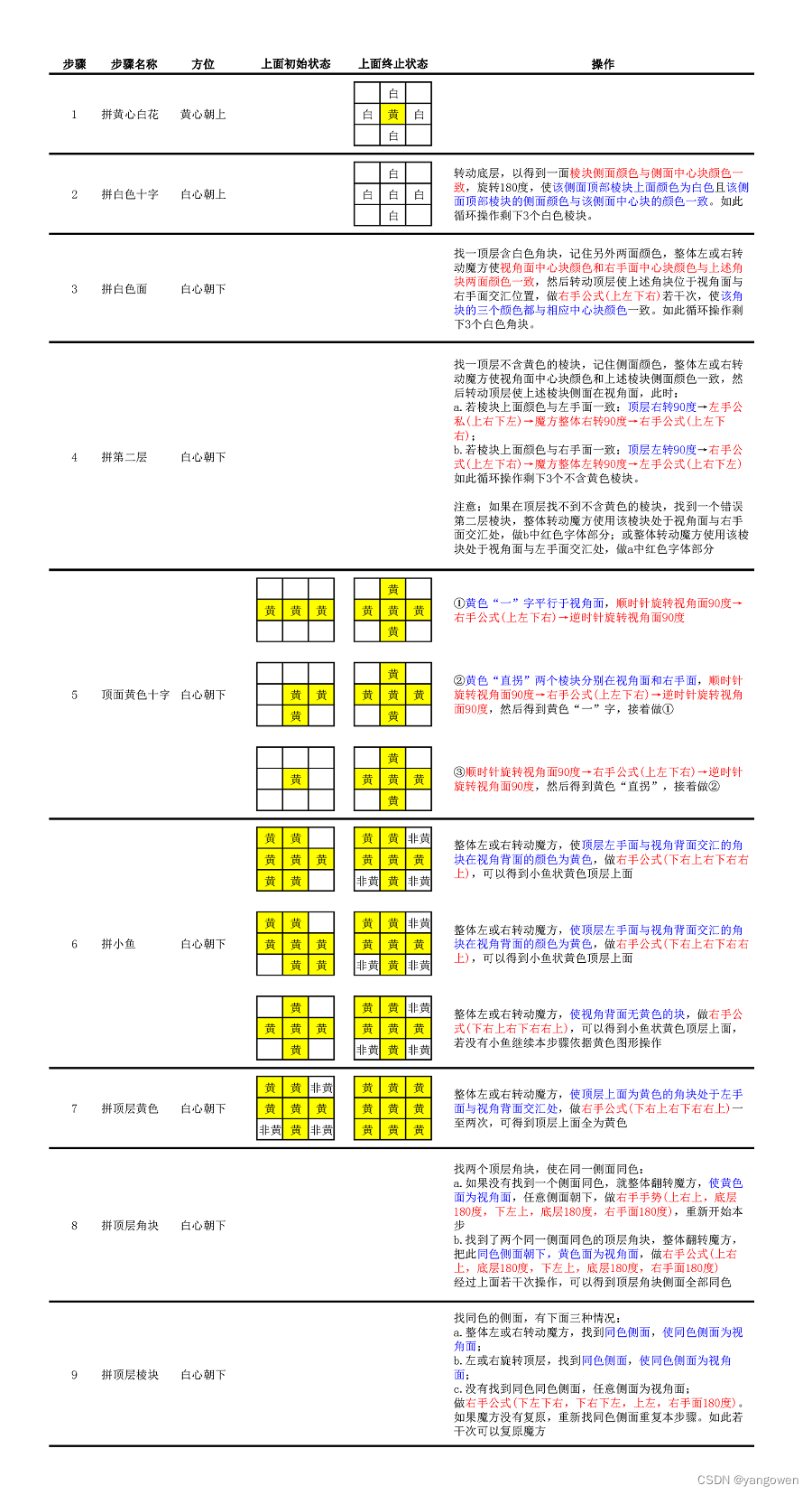 三阶魔方复原步骤
