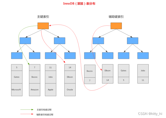 辅助索引