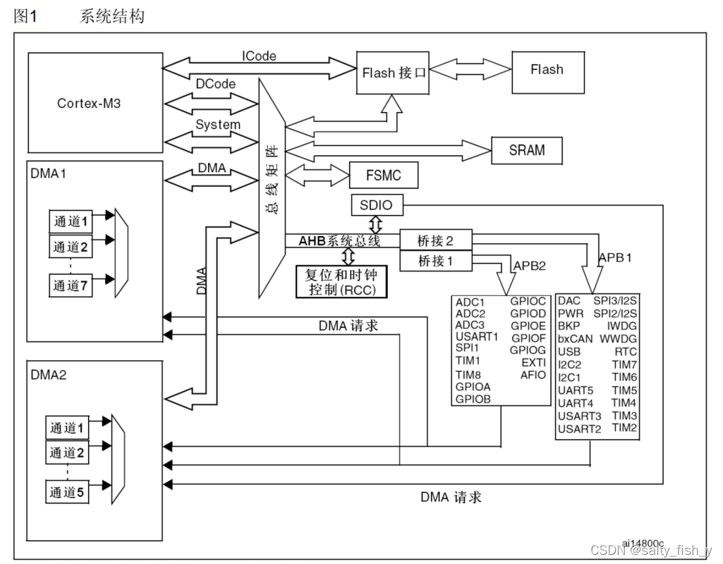 STM32F103模块化系统结构