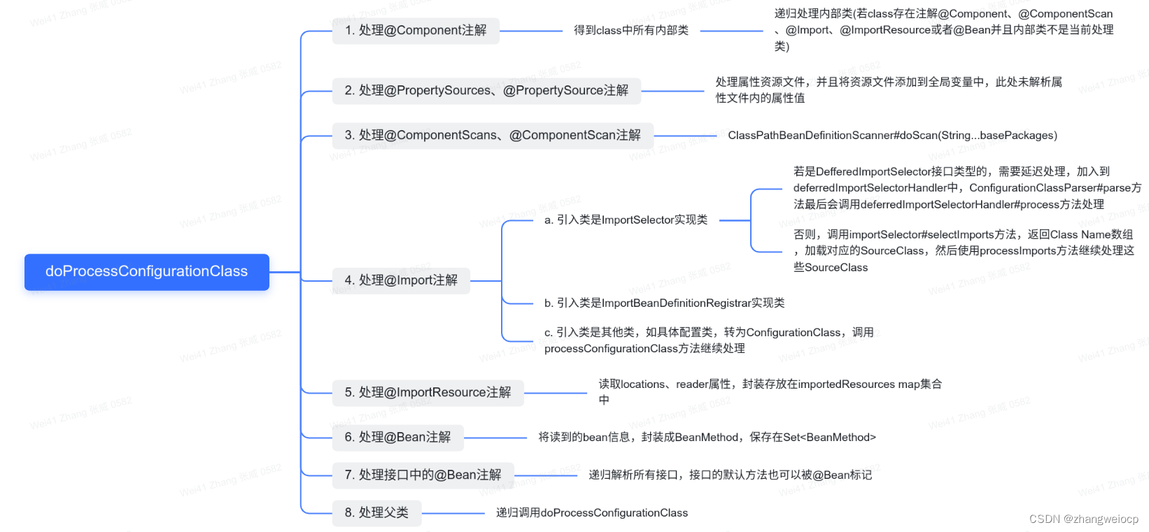 Spring IOC - ConfigurationClassPostProcessor源码解析