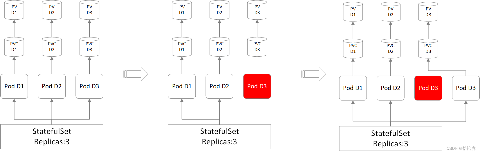 K8S初级入门系列之十-控制器(StatefulSet)