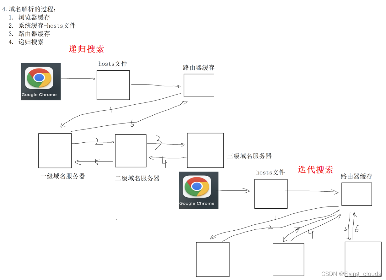 以太网协议、arp协议、NAT协议、DNS协议