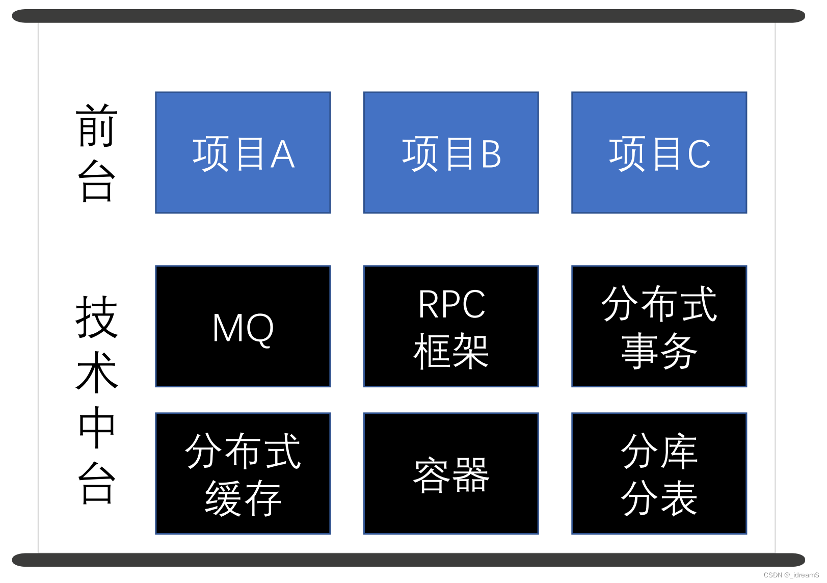 数据处理-2.多种中台的定义_算法中台-CSDN博客