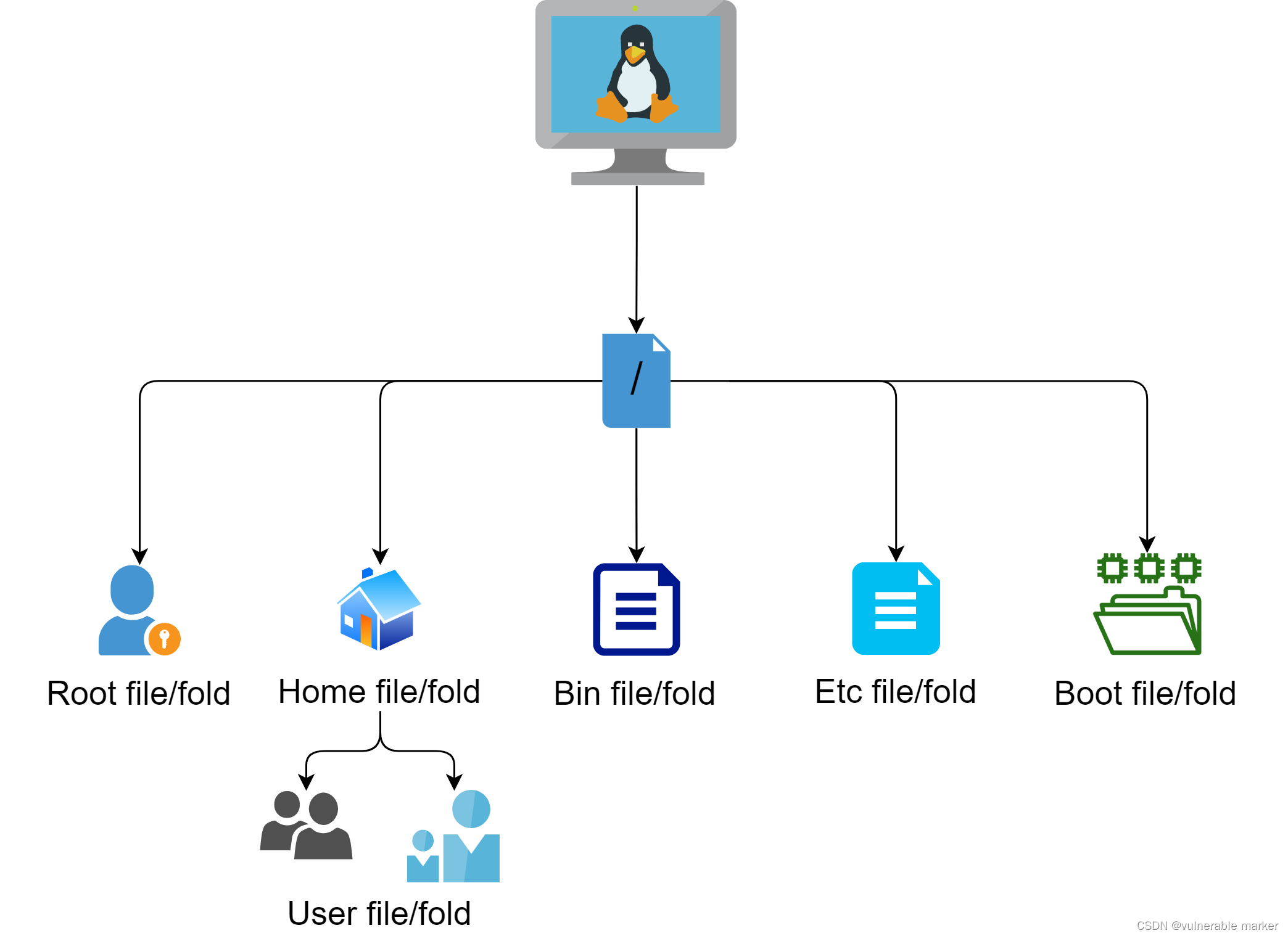 Linux目录结构