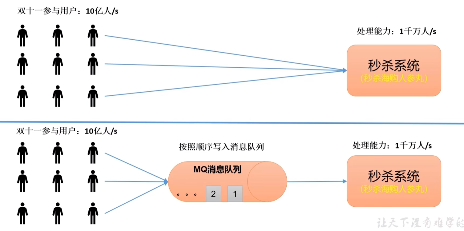 大数据技术之Kafka——Kafka入门