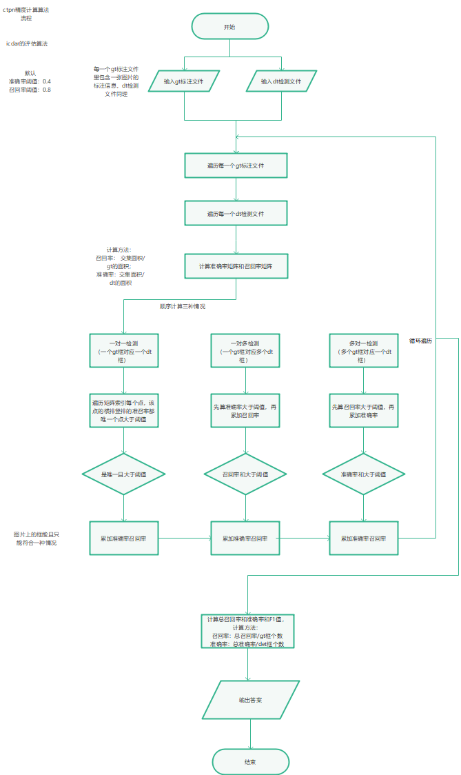 CTPN文本检测之ICDAR数据集的评估算法流程