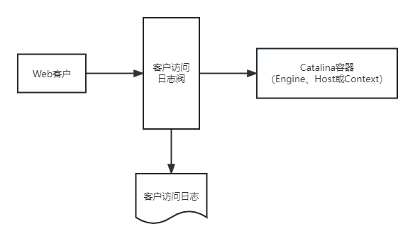 Tomcat Access Log Valve : logging – VINU