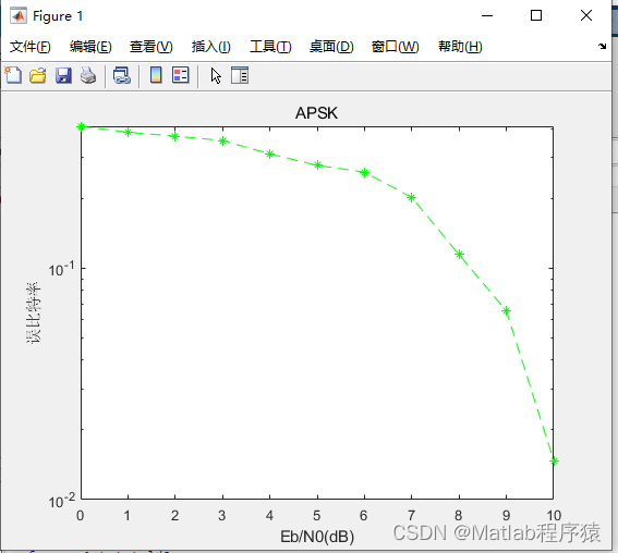 【<span style='color:red;'>MATLAB</span><span style='color:red;'>源</span><span style='color:red;'>码</span>-<span style='color:red;'>第</span>45<span style='color:red;'>期</span>】<span style='color:red;'>基于</span><span style='color:red;'>matlab</span><span style='color:red;'>的</span><span style='color:red;'>16</span>APSK调制解调仿真，使用卷积编码<span style='color:red;'>软</span><span style='color:red;'>判决</span>。