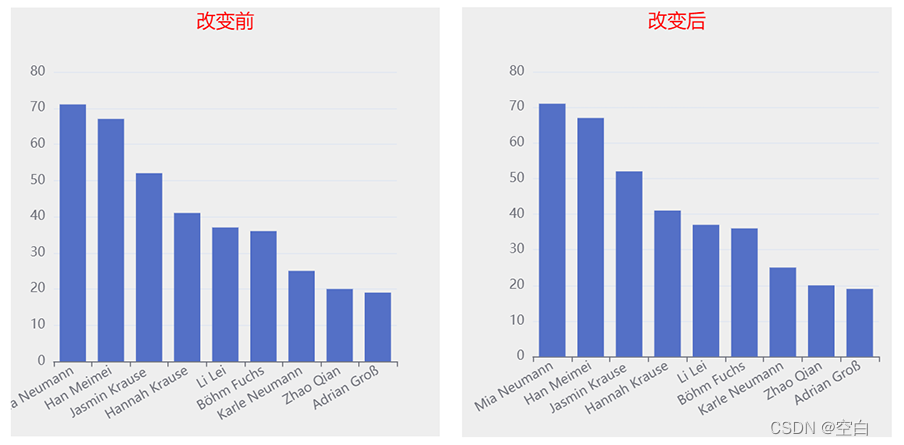 echarts横向柱状图y轴字体左对齐_echarts 柱状图