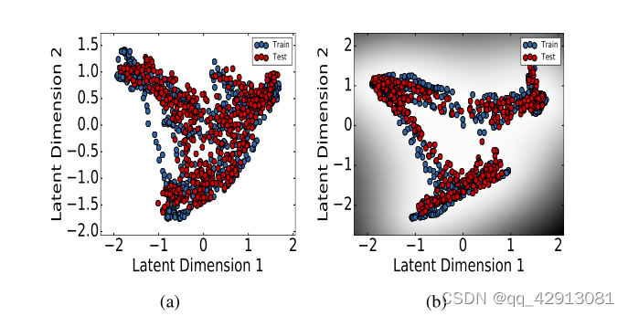 Fig9.比较a）PCA和b）BGPLVM学习到的第1、2个显著潜在维度的潜在空间。蓝点表示训练数据，红点表示测试数据。BGPLVM的灰度梯度表示从GP映射获得的预测方差。 ·