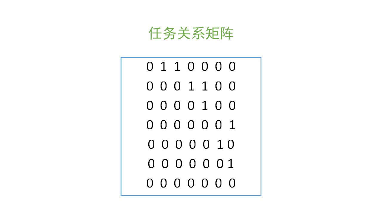 任务关系矩阵