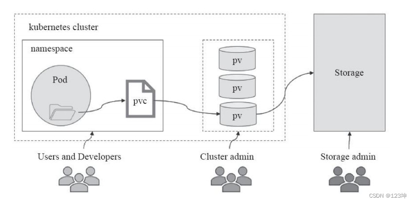 kubernetes持久化存储卷