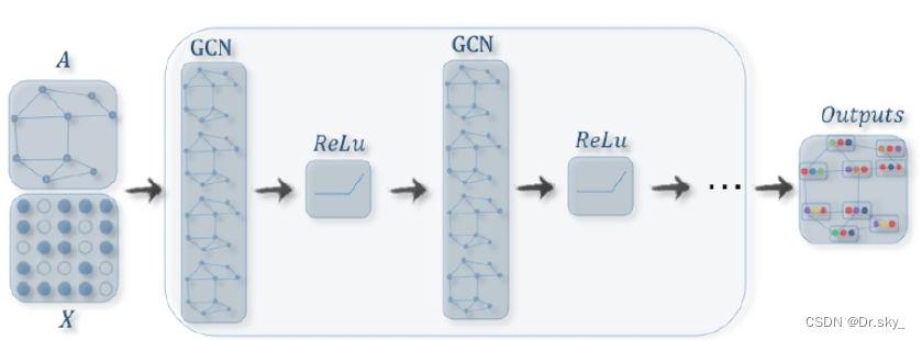 图卷积神经网络GCN、GAT的原理及Pytorch实现