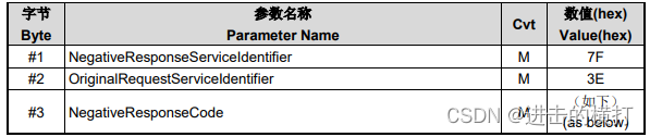 【车载开发系列】UDS诊断---诊断设备在线（$0x3E）