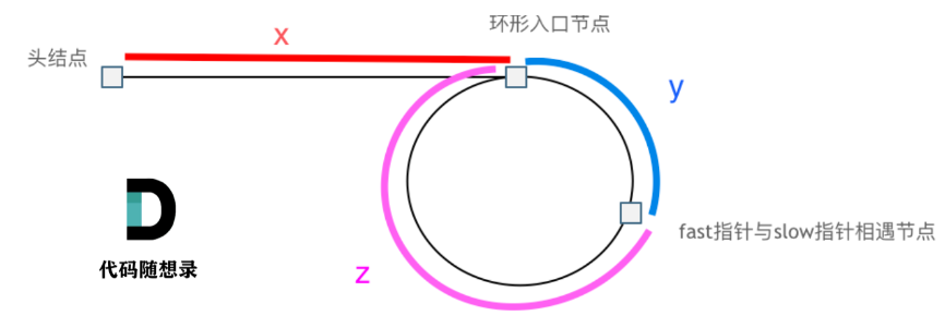 Leetcode hot 100之双指针（快慢指针、滑动窗口）