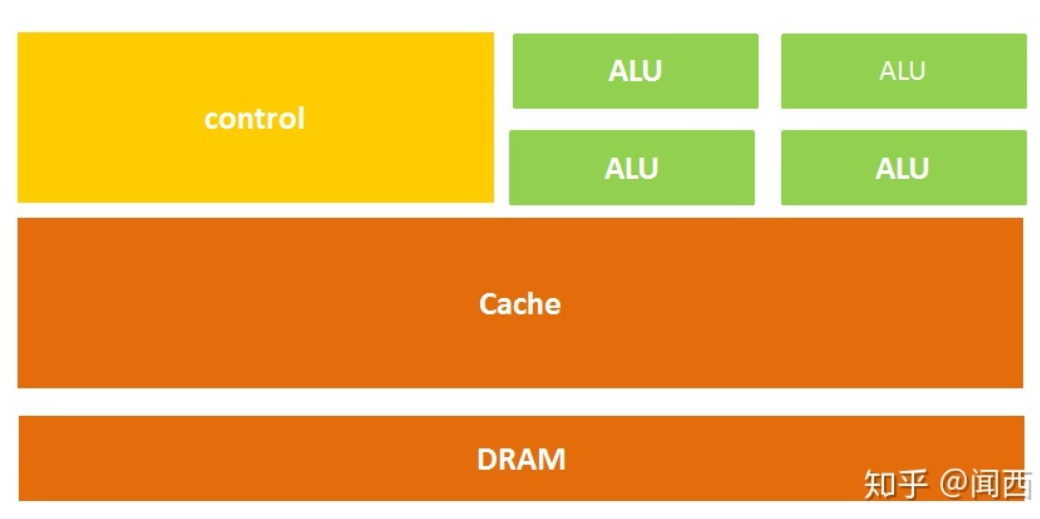 CPU/GPU/TPU/NPU别再傻乎乎的分不清楚啦_npu gpu 区别 图-CSDN博客