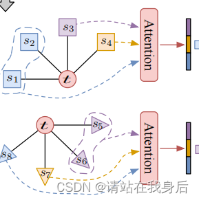 读论文《DisenHAN: Disentangled Heterogeneous Graph Attention Network for ...