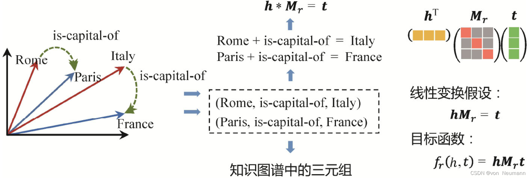 DistMult采用乘法模型