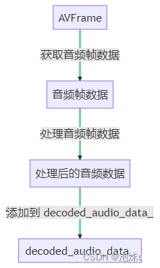 深入浅出：FFmpeg 音频解码与处理全解析