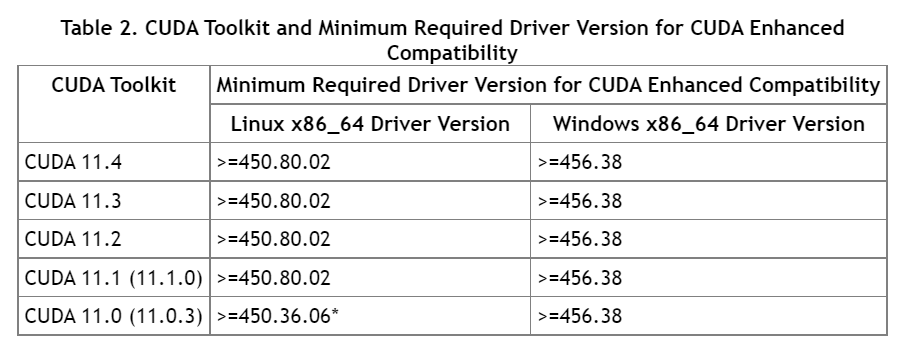 cuda需要的最低驱动版本