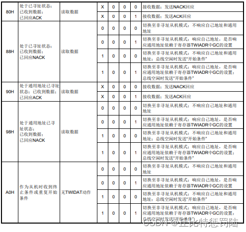 终于有人将TWI（串行通讯接口）给讲通了！