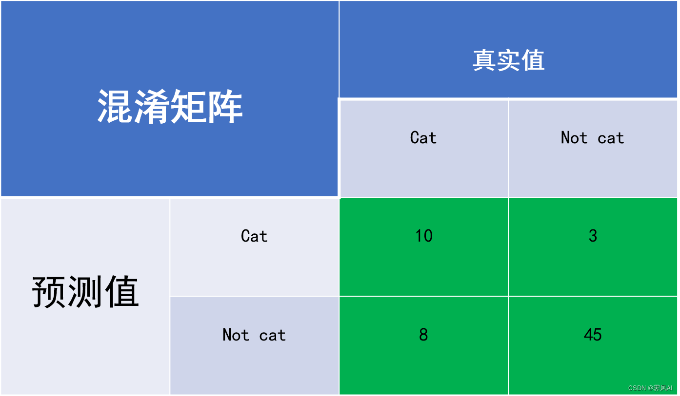 二分类问题混淆矩阵