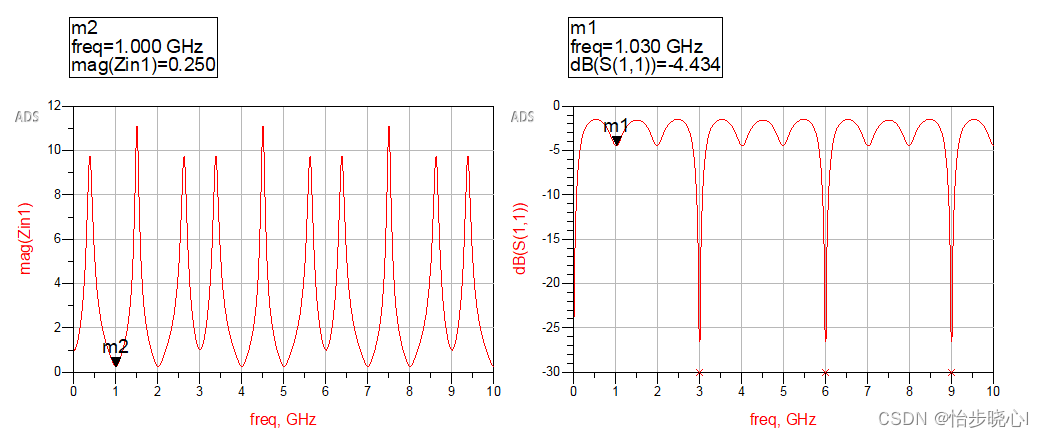 5、电路综合-超酷-基于S11参数直接综合出微带线电路图