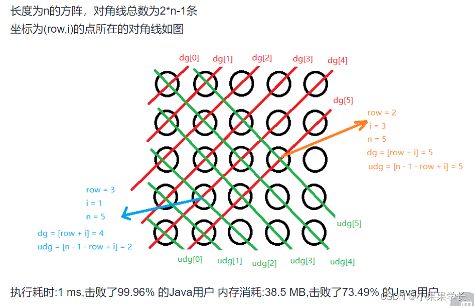 leetcode51. N 皇后|C++|回溯|递归