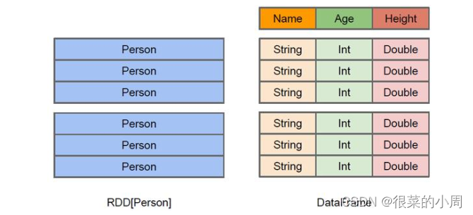 直观体现了RDD与DataFrame的区别