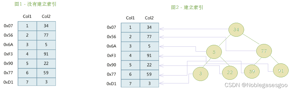 [外链图片转存失败,源站可能有防盗链机制,建议将图片保存下来直接上传(img-PnSoLBLx-1644828609425)(2021-11-26-MySQL中的索引.assets/image-20211126130332023.png)]