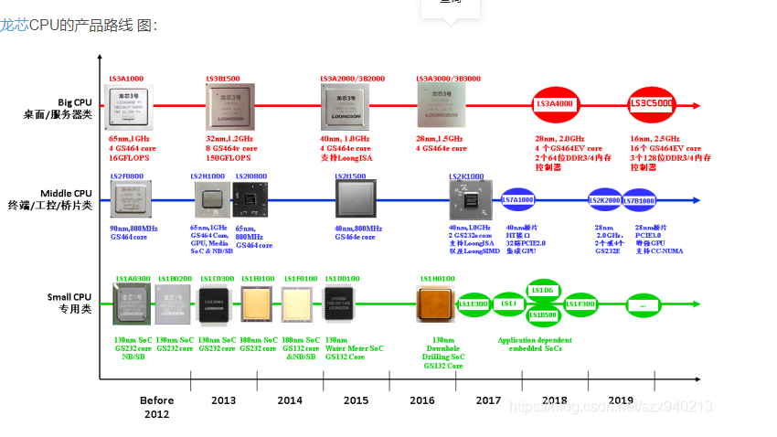 龙芯与飞腾roadmap