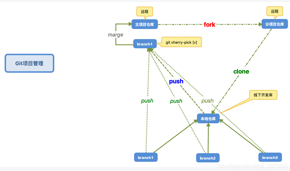 Git学习笔记 进击的小学生 的博客 Csdn博客
