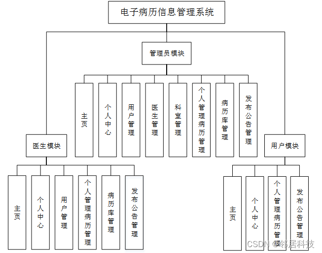 [附源码]java毕业设计电子病历信息管理系统_病例管理系统代码的截图-CSDN博客