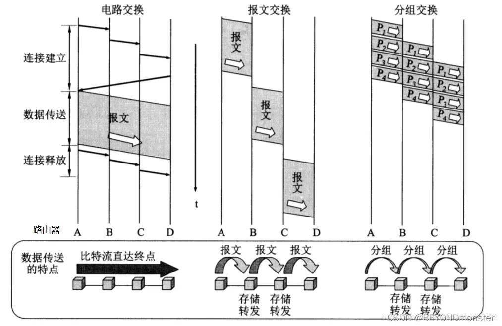 三种交换方式对比图