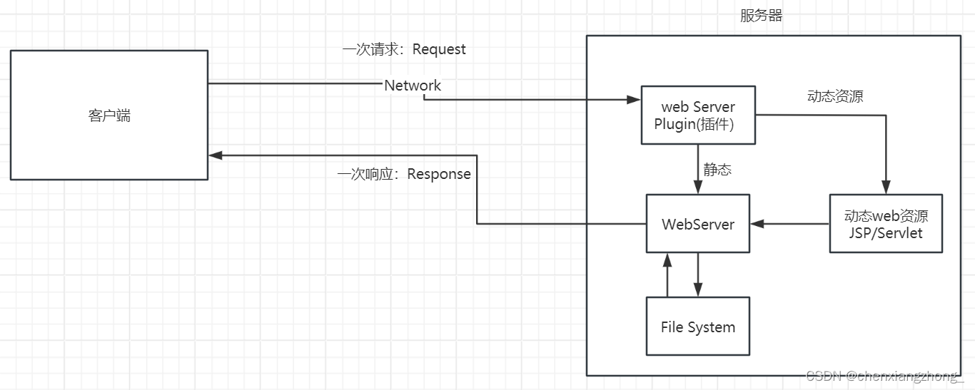 这里的Plugin会有防止病毒进入等功能