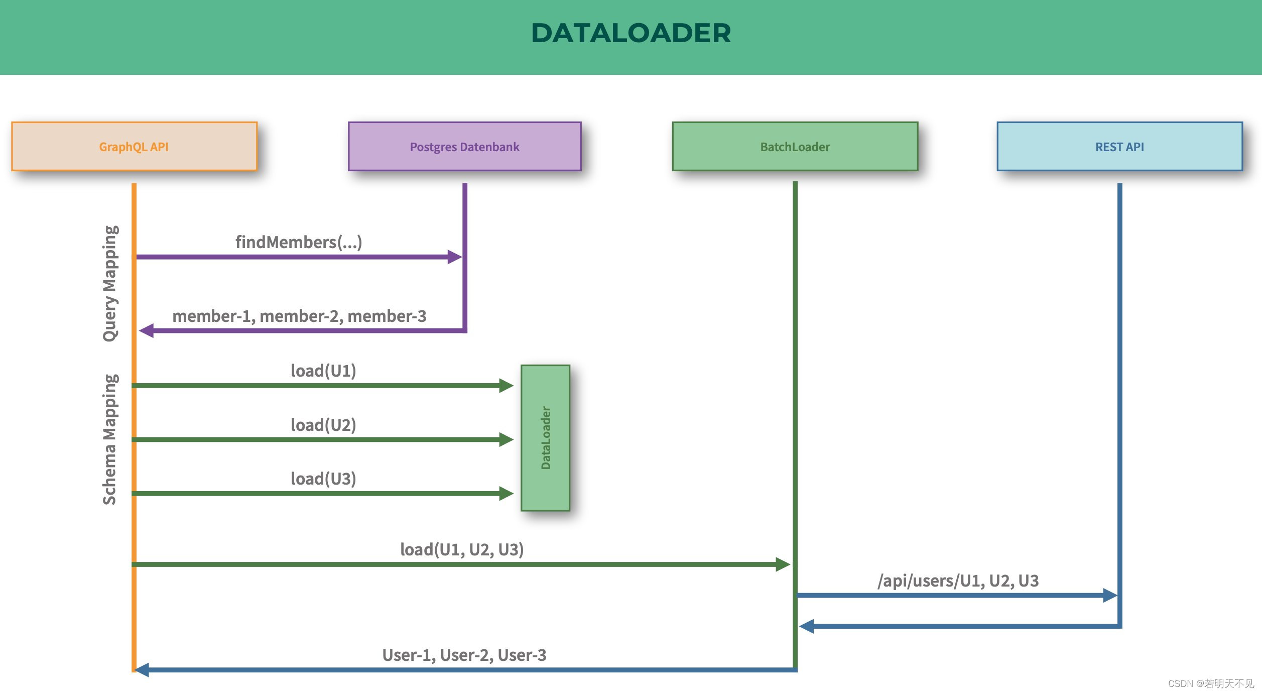 DataLoader