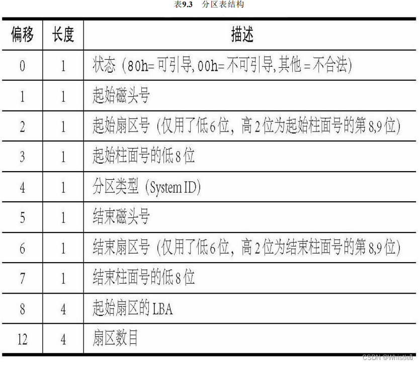 分区表表项