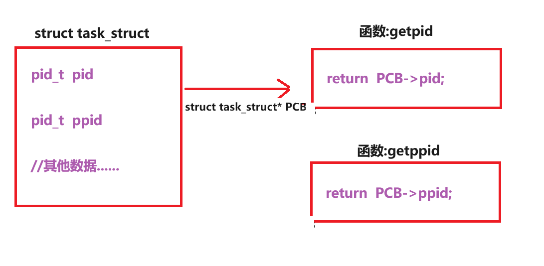 【linux进程(一)】深入理解进程概念--什么是进程?PCB的底层是什么?