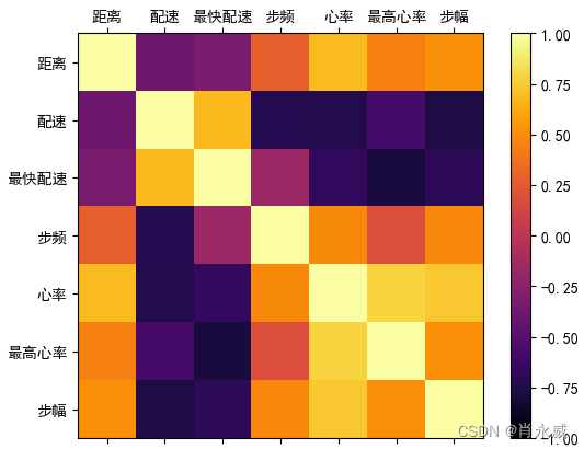 Pandas时序数据分析实践—时序数据集