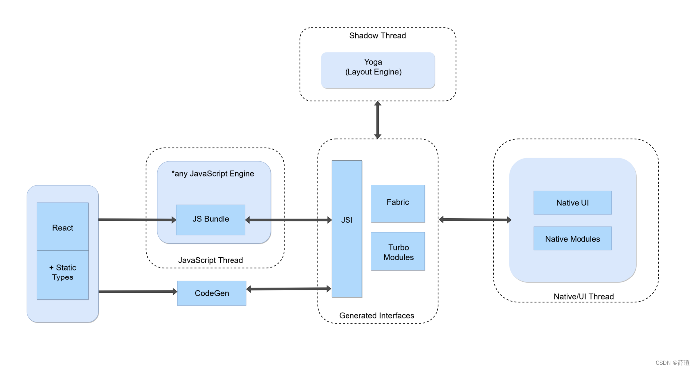 React Native 源码分析（四）—— TurboModules JSI通信机制