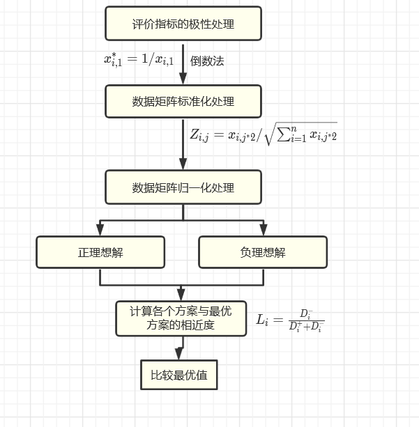 topsis法的算法步骤