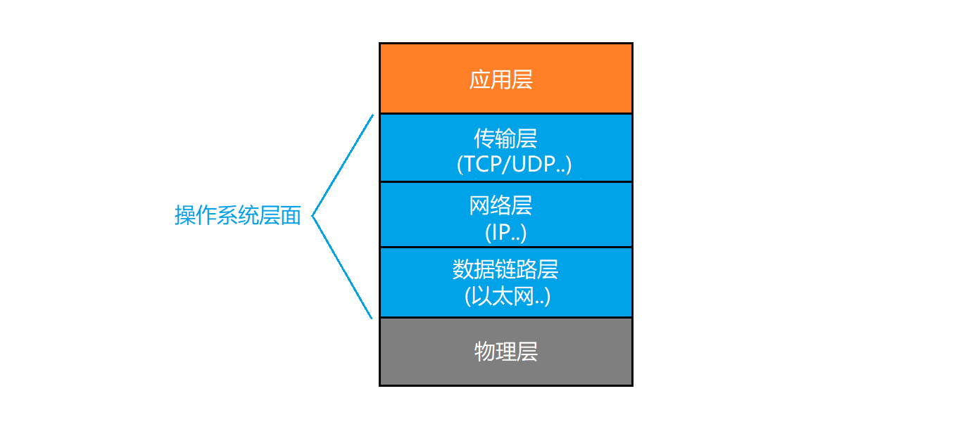 【TCP】三次握手 与 四次挥手 详解