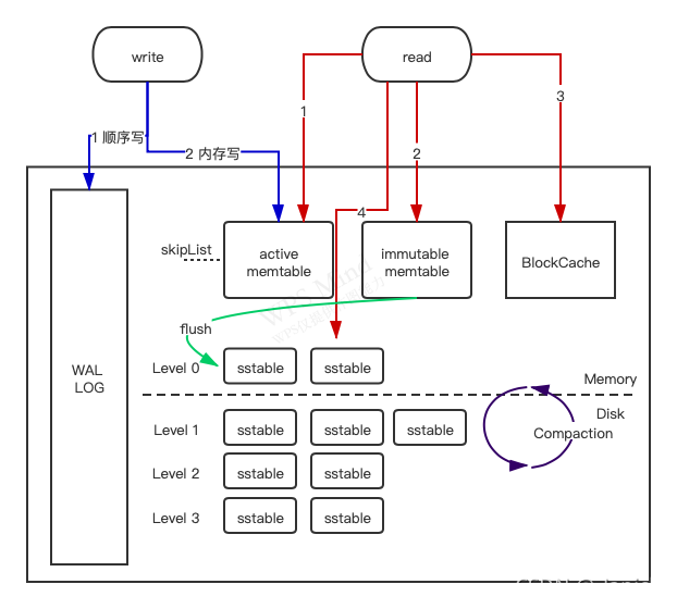 Componentes principais do RocksDB e diagrama de fluxo das operações de leitura, gravação e compactação