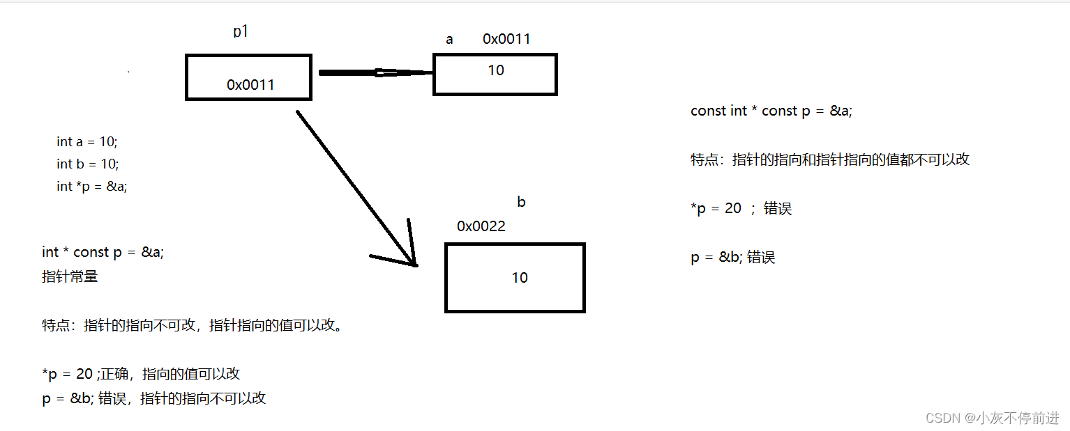 C++:const修饰指针