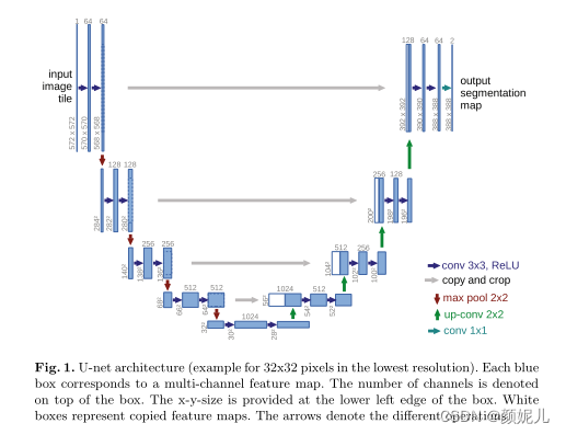 论文学习——U-Net: Convolutional Networks for Biomedical Image Segmentation